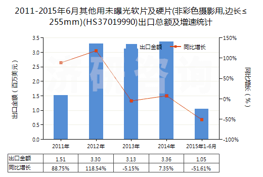 2011-2015年6月其他用未曝光軟片及硬片(非彩色攝影用,邊長≤255mm)(HS37019990)出口總額及增速統(tǒng)計